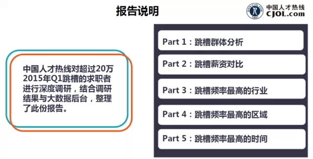  《深圳地区2015年第一季度跳槽行为分析报告》目录