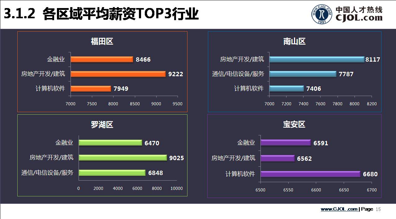 深圳各区域平均薪资TOP3行业