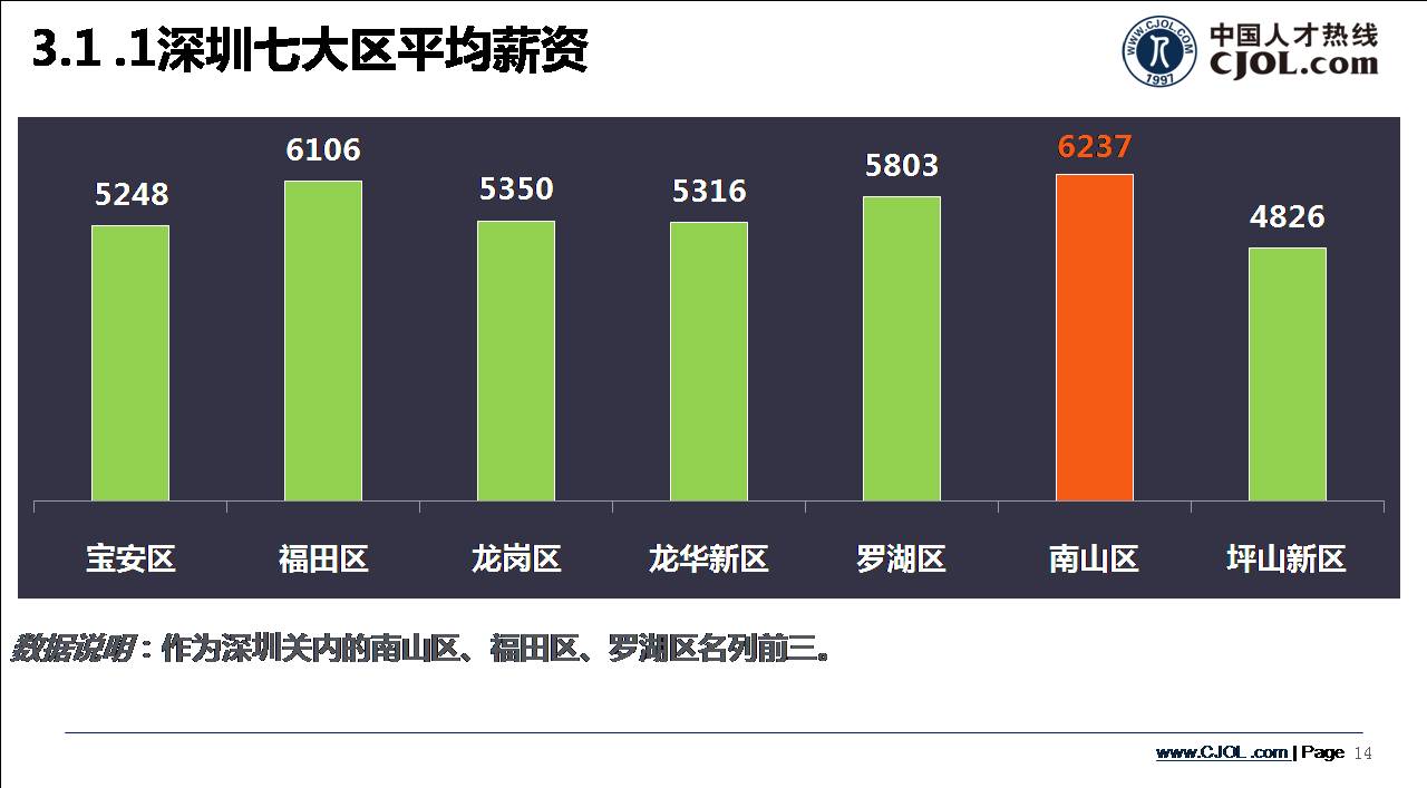 深圳七大区平均薪资