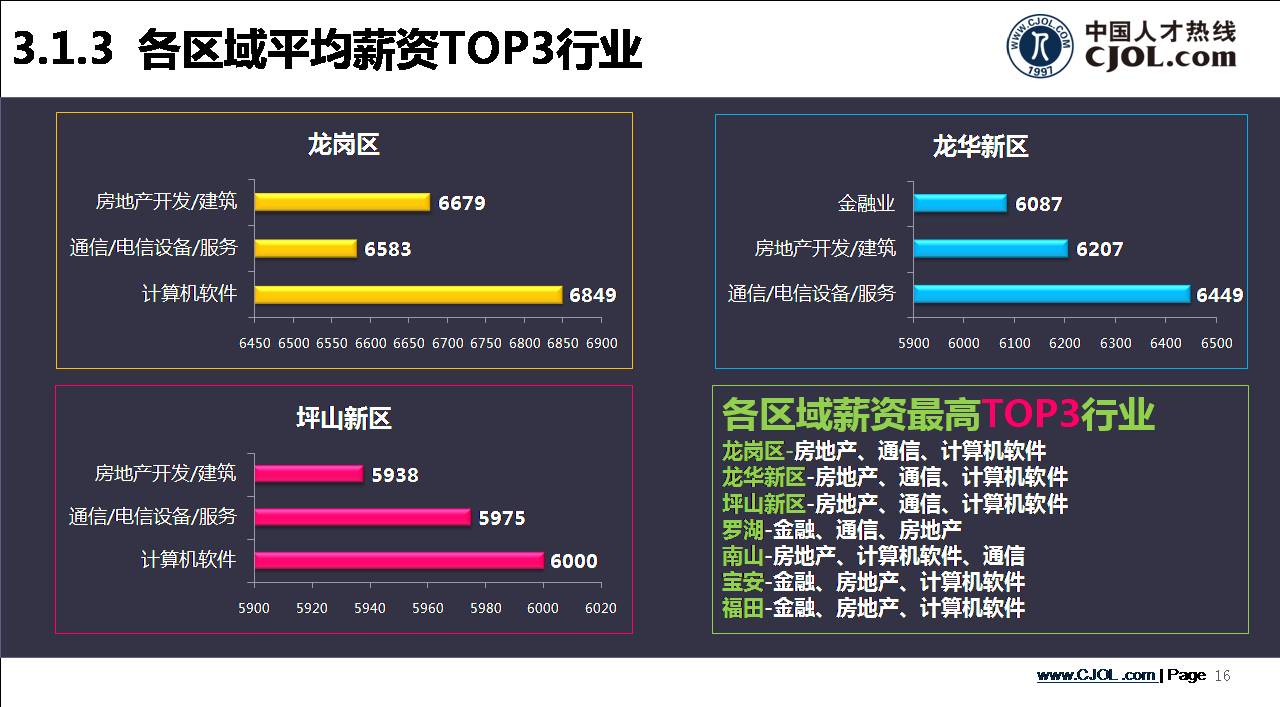 深圳各区域平均薪资TOP3行业2